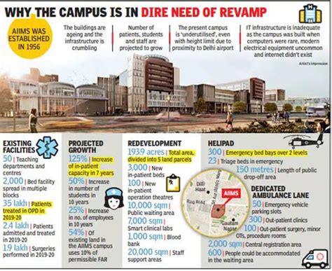 Shot in arm: Plan for bigger, better AIIMS on fast track | Delhi News ...