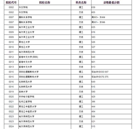 黑龙江省2019年普通高校本科提前批院校录取最低分数线__凤凰网
