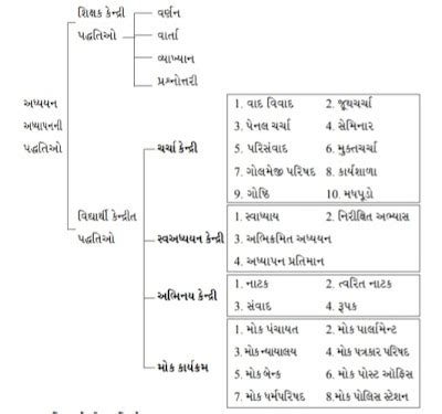 ભાષા શિક્ષણ પદ્ધતિઓ // Language teaching methods