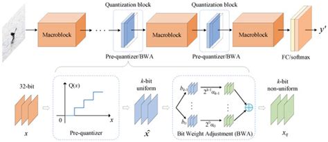 Bit-Weight Adjustment for Bridging Uniform and Non-Uniform Quantization ...