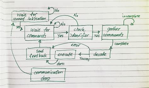 Image result for How Create a Custom Code for Remote Controller
