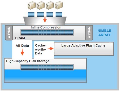 Image result for Nimble Storage Array Group