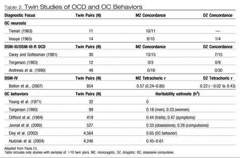 The Genetics of Obsessive-Compulsive Disorder | Focus