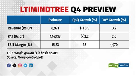 LTIMindtree Q4 Preview: Lower pass-through revenue seen impacting growth marginally