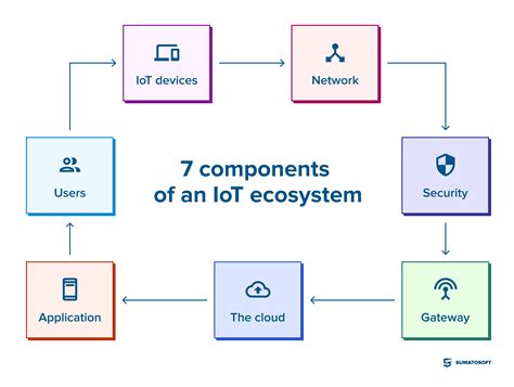 Ecosystem Of Iot