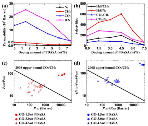Functionalized GO Membranes for Efficient Separation of Acid Gases from ...