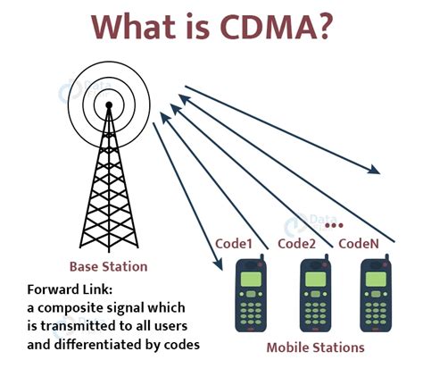 CDMA Explained 的图像结果