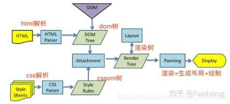 JavaScript Render Tree 的图像结果