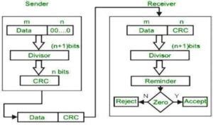 Image result for CRC Code in Java