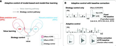 Image result for Adaptive Control