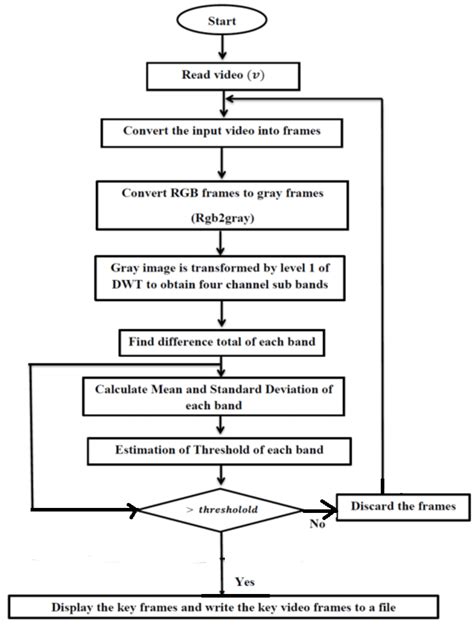 Image result for Flowchart of the Key Frame Extraction Method