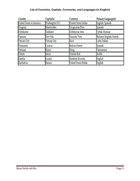 List of Countries, Capitals, Currencies, and Languages (in English) | PDF