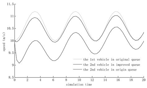 Car-Following Model Optimization and Simulation Based on Cooperative ...