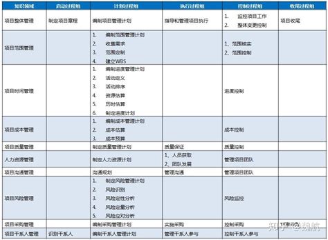 信息系统项目管理10大知识领域、5大过程组及45个过程（图表+详解） - 知乎