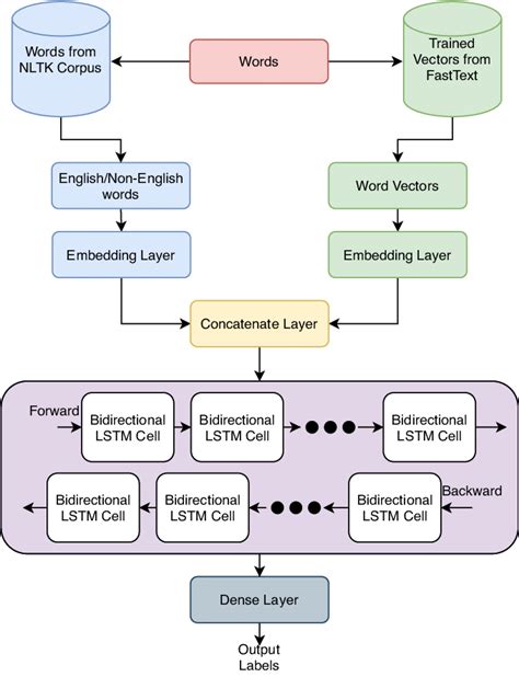 Image result for Sentiment Analysis Code