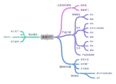 渠道PPT - Coggle Diagram