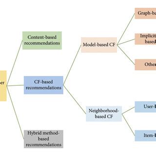 Image result for Best Algorithm for Recommendation System