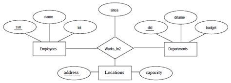 Relational Database Example Diagram 的图像结果