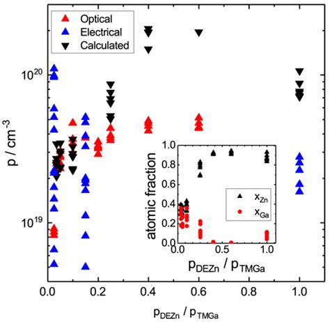 Calculation of Hole Concentrations in Zn Doped GaAs Nanowires