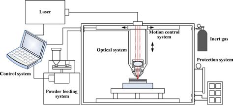 Image result for Additive Manufacturing Schematic