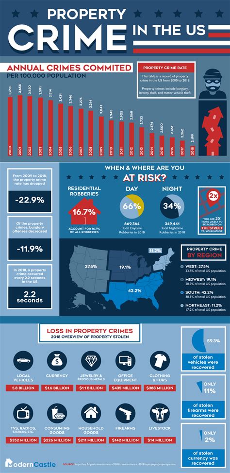 Property Crime in the US | Mighty Infographics