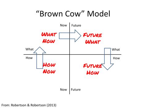 Tactical Problem Solving: Brown Cow Revisited | Adrian Reed's Blog