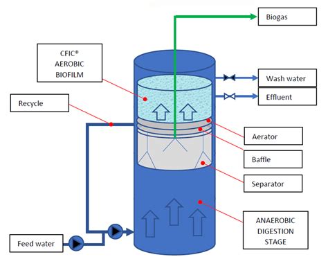 Biotechnology Water Treatment 的图像结果