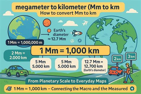 Megameters to Kilometers Converter - JetCalculator