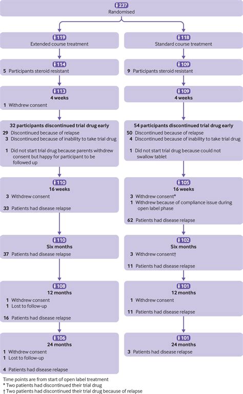 Prednisone Treatment Nephrotic Syndrome at Skye Clarey blog