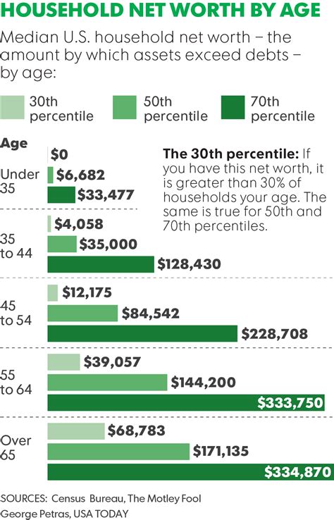 The Average Net Worth by Age: The massive financial chicanery brought ...