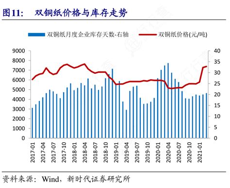 如何才能知道双铜纸价格与库存走势是怎样的呢_行行查_行业研究数据库