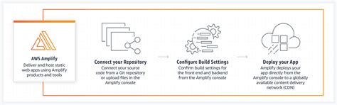 How Amazon Amplify Simplifies Cloud App Development?