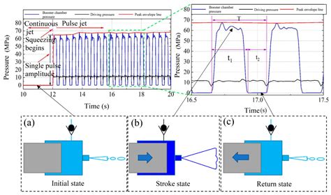 Influence of Hydraulic Parameters on Multi-Stage Pulse Characteristics ...