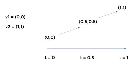 Image result for Lerp Vector3 Unity