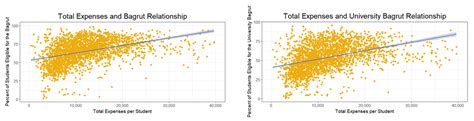 The Correlation between Budgets and Matriculation Exams: The Case of ...
