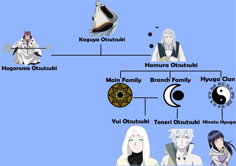 Otsutsuki Family tree by MariaExe on DeviantArt