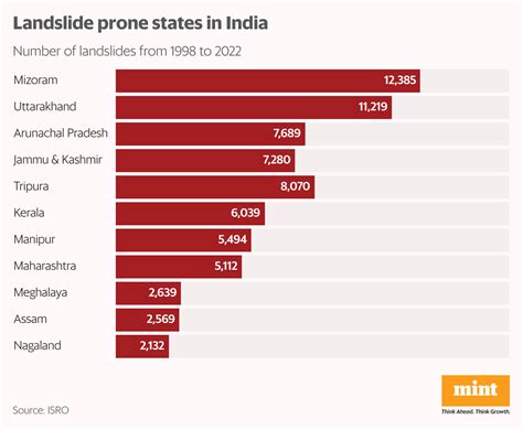 Mint Primer | Landslides: Why they are more frequent & lethal