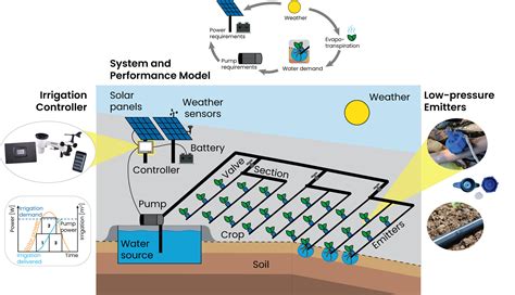 Image result for Drip Irrigation System Design