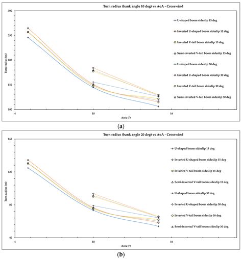Performance Analysis of Empennage Configurations on a Surveillance and ...