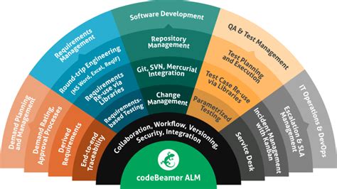 Image result for codeBeamer Cheat Sheet