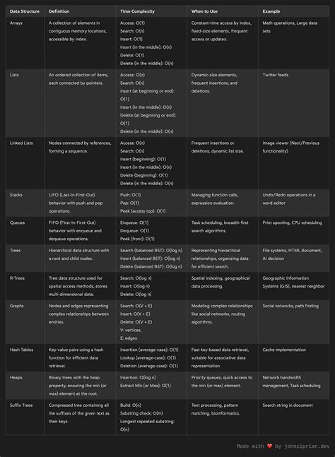 Data Structure Cheat Sheet 的图像结果