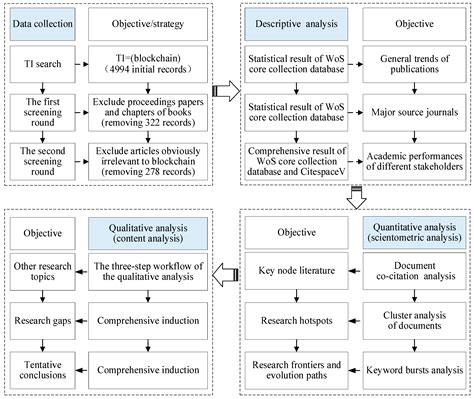 A Quantitative and Qualitative Review of Blockchain Research from 2015 ...