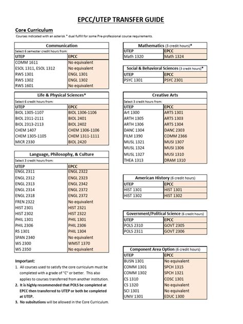 Epcc Utep Transfer Guide pg5 6 | PDF