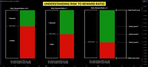 What is Reward to Risk Ratio | Forex Trading Basics for OANDA:GBPUSD by VasilyTrader — TradingView
