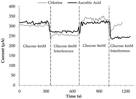 Non-Enzymatic Amperometric Glucose Screen-Printed Sensors Based on ...
