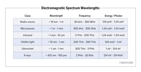 Wavelength Chart In Nm