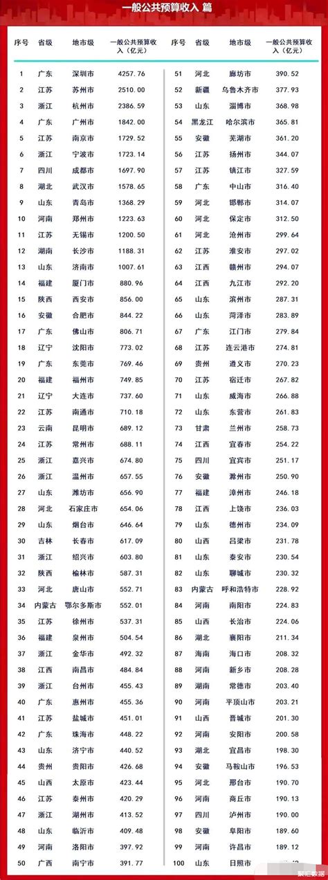 各省各城市的2021年财政收入排名：深圳遥遥领先_社区_聚汇数据