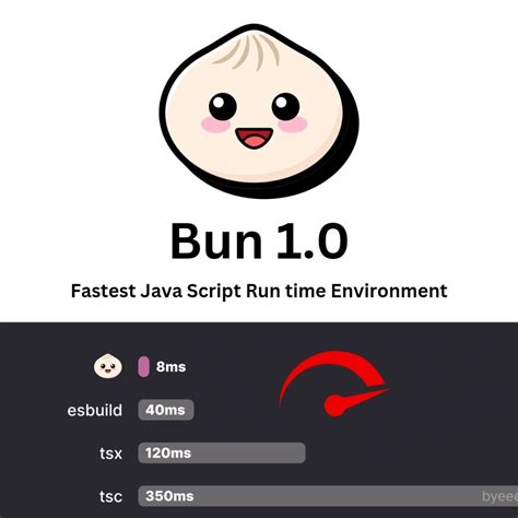 Image result for Bun JavaScript Logo