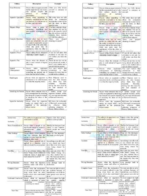 Image result for Logical Fallacies and Examples