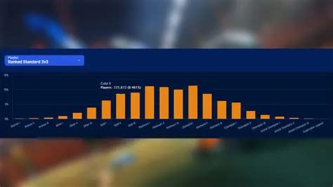 Rocket League rank distribution explained (Season 13)